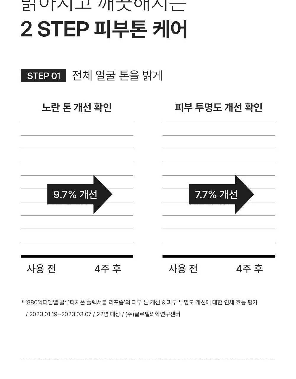 [투명미백] 퍼셀 880억/mL 글루타치온 플렉서블 리포좀 톤업앰플 20ml 기획 (+7ml) 상세페이지 12